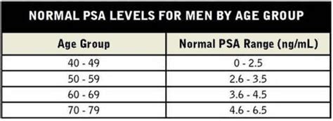hris.psa|psa levels by age chart.